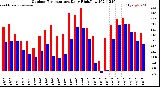 Milwaukee Weather Outdoor Temperature<br>Daily High/Low