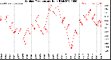 Milwaukee Weather Outdoor Temperature<br>Daily High