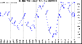 Milwaukee Weather Outdoor Temperature<br>Daily Low