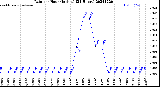 Milwaukee Weather Rain<br>per Hour<br>(Inches)<br>(24 Hours)