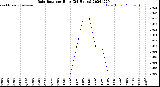 Milwaukee Weather Rain Rate<br>per Hour<br>(24 Hours)