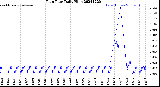 Milwaukee Weather Rain Rate<br>Daily High