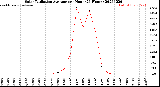 Milwaukee Weather Solar Radiation Average<br>per Hour<br>(24 Hours)