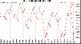 Milwaukee Weather Solar Radiation<br>Daily