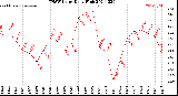 Milwaukee Weather THSW Index<br>Daily High