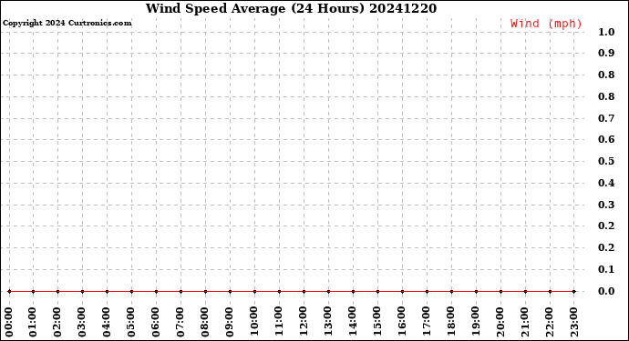 Milwaukee Weather Wind Speed<br>Average<br>(24 Hours)