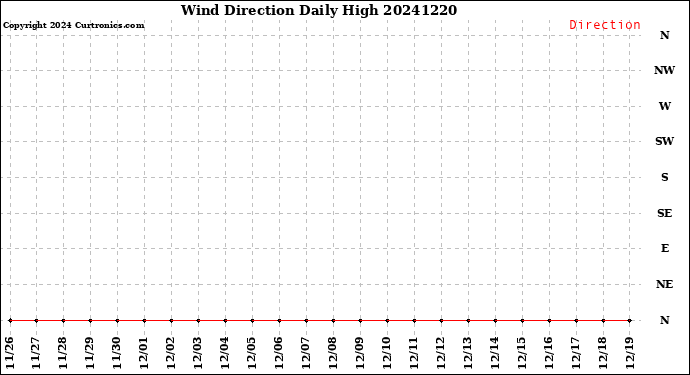 Milwaukee Weather Wind Direction<br>Daily High