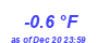 Milwaukee Weather Temperature Low Month