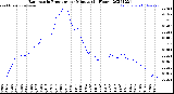 Milwaukee Weather Barometric Pressure<br>per Minute<br>(24 Hours)