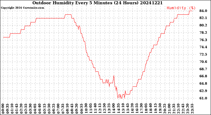 Milwaukee Weather Outdoor Humidity<br>Every 5 Minutes<br>(24 Hours)