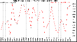 Milwaukee Weather Solar Radiation<br>Avg per Day W/m2/minute