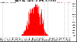 Milwaukee Weather Solar Radiation<br>per Minute<br>(24 Hours)