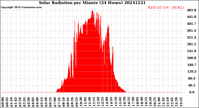 Milwaukee Weather Solar Radiation<br>per Minute<br>(24 Hours)