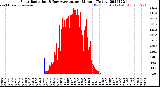 Milwaukee Weather Solar Radiation<br>& Day Average<br>per Minute<br>(Today)