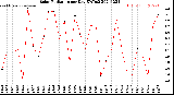 Milwaukee Weather Solar Radiation<br>per Day KW/m2