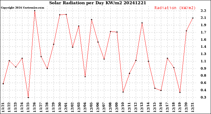 Milwaukee Weather Solar Radiation<br>per Day KW/m2