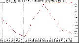 Milwaukee Weather Outdoor Temperature<br>vs Heat Index<br>per Minute<br>(24 Hours)