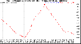 Milwaukee Weather Outdoor Temperature<br>vs Wind Chill<br>per Minute<br>(24 Hours)