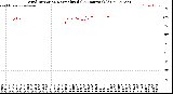 Milwaukee Weather Wind Direction<br>Normalized<br>(24 Hours) (Old)