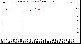 Milwaukee Weather Wind Direction<br>(24 Hours) (Raw)