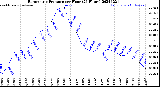 Milwaukee Weather Barometric Pressure<br>per Hour<br>(24 Hours)