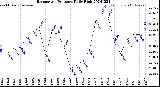 Milwaukee Weather Barometric Pressure<br>Daily High