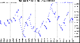 Milwaukee Weather Barometric Pressure<br>Daily Low