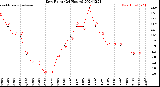 Milwaukee Weather Dew Point<br>(24 Hours)