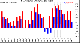 Milwaukee Weather Dew Point<br>Daily High/Low