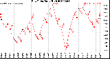 Milwaukee Weather Dew Point<br>Daily High