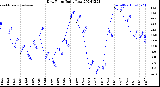 Milwaukee Weather Dew Point<br>Daily Low