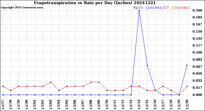 Milwaukee Weather Evapotranspiration<br>vs Rain per Day<br>(Inches)