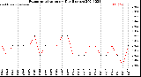 Milwaukee Weather Evapotranspiration<br>per Day (Inches)