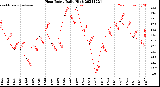 Milwaukee Weather Heat Index<br>Daily High