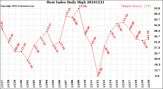 Milwaukee Weather Heat Index<br>Daily High