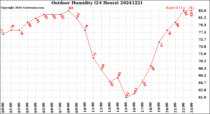 Milwaukee Weather Outdoor Humidity<br>(24 Hours)