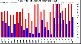 Milwaukee Weather Outdoor Humidity<br>Daily High/Low