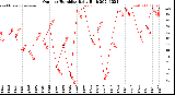 Milwaukee Weather Outdoor Humidity<br>Daily High