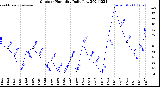 Milwaukee Weather Outdoor Humidity<br>Daily Low