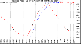 Milwaukee Weather Outdoor Temperature<br>vs Wind Chill<br>(24 Hours)