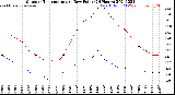 Milwaukee Weather Outdoor Temperature<br>vs Dew Point<br>(24 Hours)