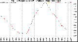 Milwaukee Weather Outdoor Temperature<br>vs Heat Index<br>(24 Hours)