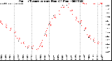 Milwaukee Weather Outdoor Temperature<br>per Hour<br>(24 Hours)