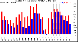 Milwaukee Weather Outdoor Temperature<br>Daily High/Low