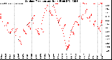 Milwaukee Weather Outdoor Temperature<br>Daily High