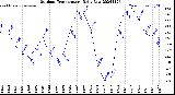 Milwaukee Weather Outdoor Temperature<br>Daily Low