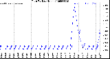 Milwaukee Weather Rain<br>By Day<br>(Inches)