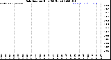 Milwaukee Weather Rain Rate<br>per Hour<br>(24 Hours)