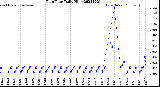 Milwaukee Weather Rain Rate<br>Daily High