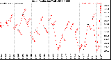 Milwaukee Weather Solar Radiation<br>Daily